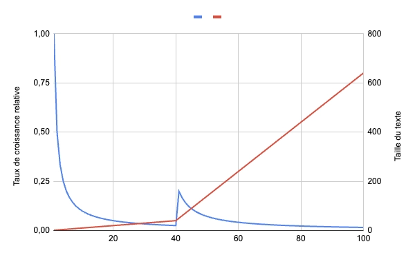 Graphique du taux de croissance relative d’un texte ainsi que de sa taille avec une augmentation du nombre de nouvelles lignes écrites par jour.