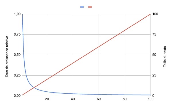 Graphique du taux de croissance relative d’un texte ainsi que de sa taille avec un nombre de nouvelles lignes écrites par jour constant.