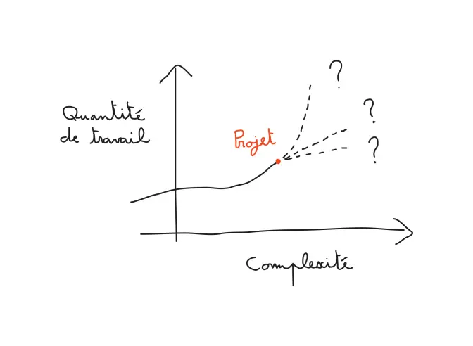 Schéma qui représente la courbe sur laquelle se trouve tout projet informatique.